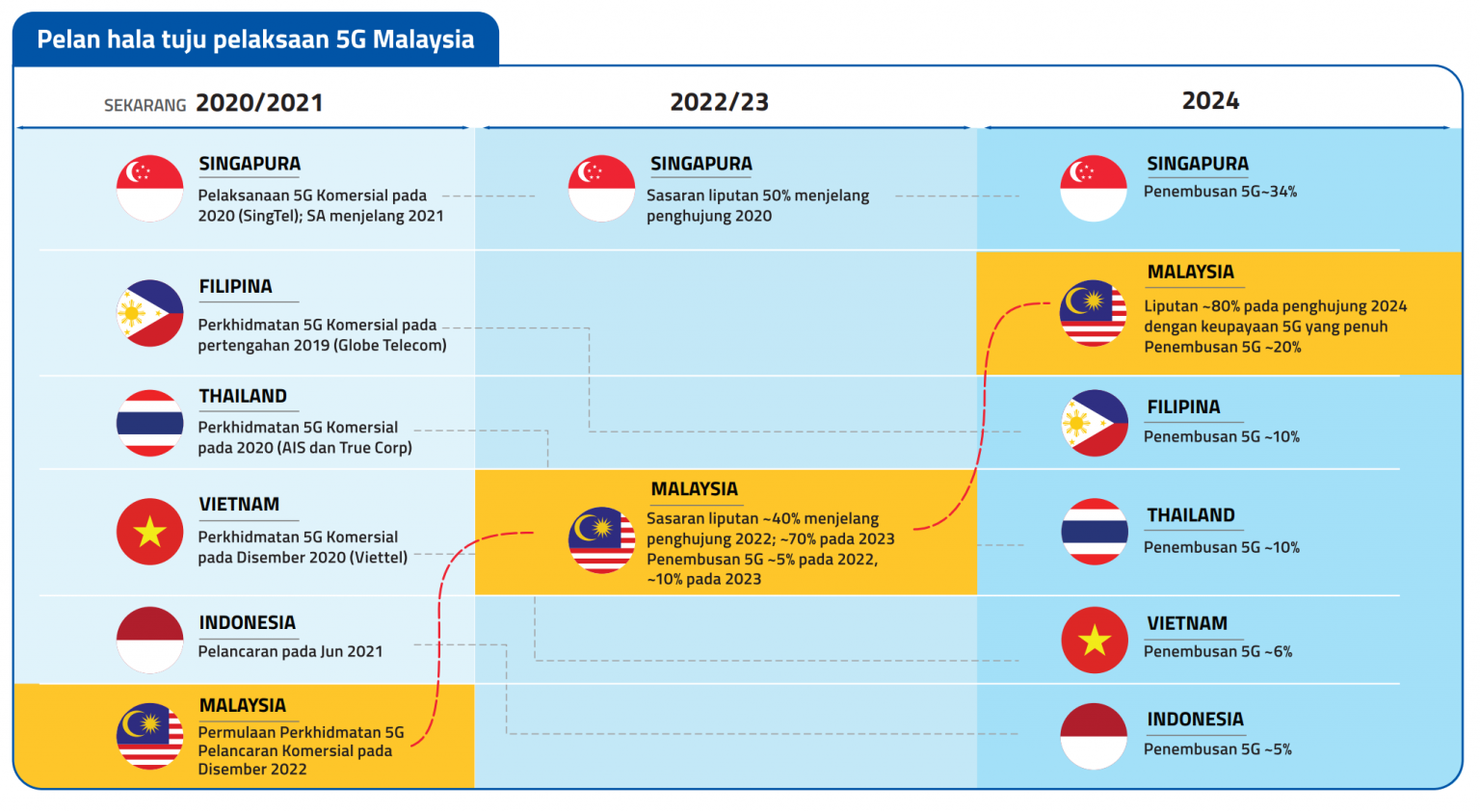 Mampu Atasi Jurang Digital, 5G Pemacu Masa Hadapan Rakyat Malaysia!